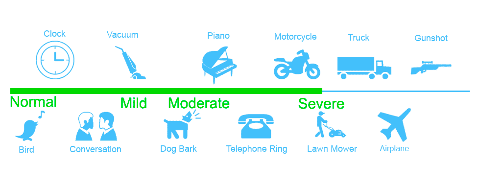 Hearing Loss Level: For Mild to Severe