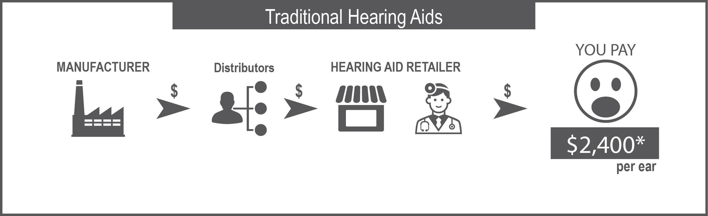 Traditional hearing aid distribution